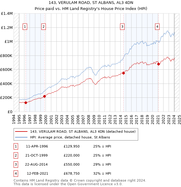 143, VERULAM ROAD, ST ALBANS, AL3 4DN: Price paid vs HM Land Registry's House Price Index
