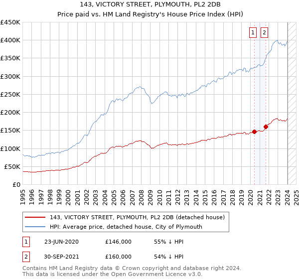 143, VICTORY STREET, PLYMOUTH, PL2 2DB: Price paid vs HM Land Registry's House Price Index