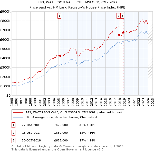 143, WATERSON VALE, CHELMSFORD, CM2 9GG: Price paid vs HM Land Registry's House Price Index