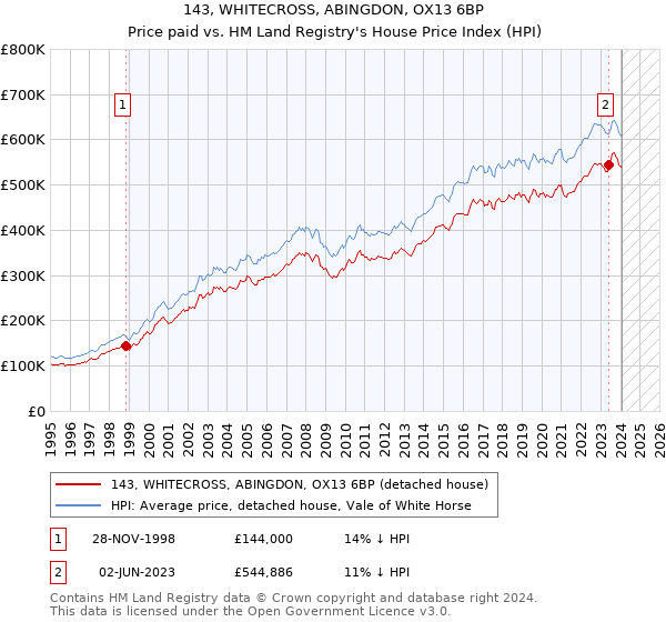 143, WHITECROSS, ABINGDON, OX13 6BP: Price paid vs HM Land Registry's House Price Index