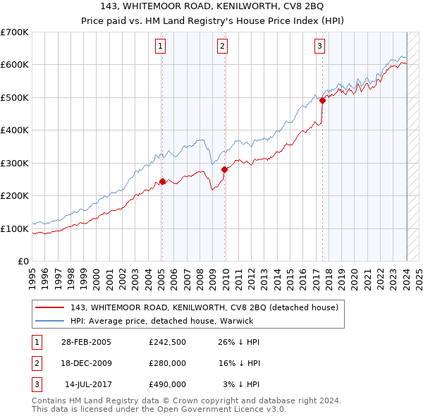 143, WHITEMOOR ROAD, KENILWORTH, CV8 2BQ: Price paid vs HM Land Registry's House Price Index