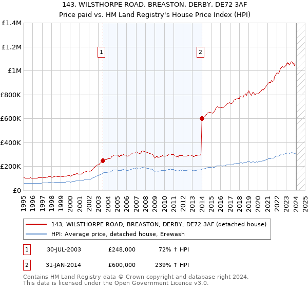 143, WILSTHORPE ROAD, BREASTON, DERBY, DE72 3AF: Price paid vs HM Land Registry's House Price Index