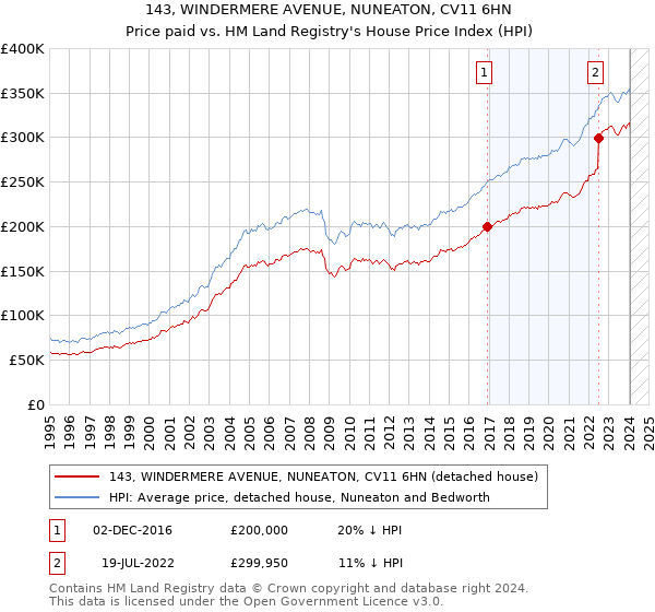 143, WINDERMERE AVENUE, NUNEATON, CV11 6HN: Price paid vs HM Land Registry's House Price Index