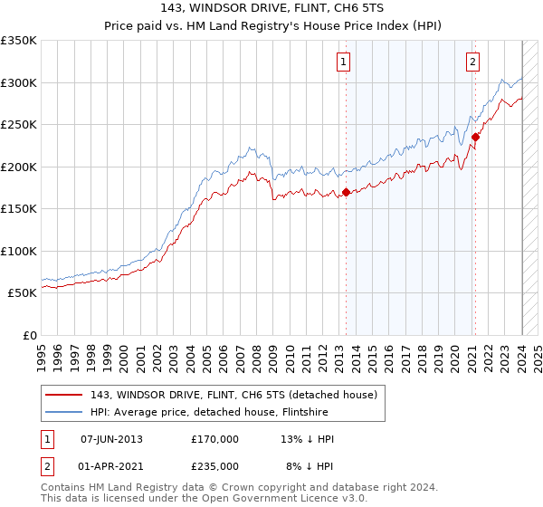 143, WINDSOR DRIVE, FLINT, CH6 5TS: Price paid vs HM Land Registry's House Price Index