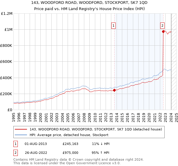 143, WOODFORD ROAD, WOODFORD, STOCKPORT, SK7 1QD: Price paid vs HM Land Registry's House Price Index