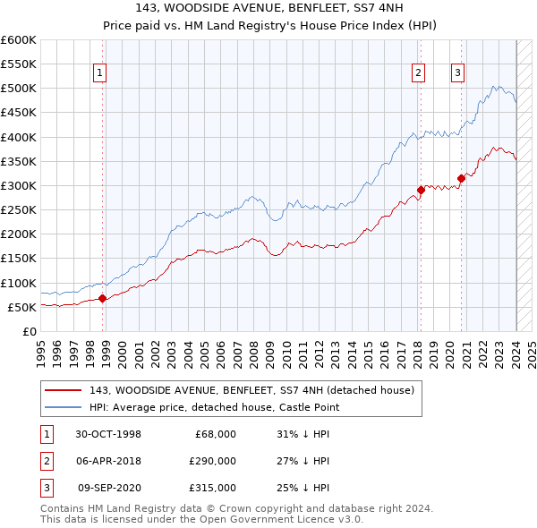 143, WOODSIDE AVENUE, BENFLEET, SS7 4NH: Price paid vs HM Land Registry's House Price Index