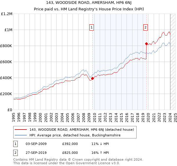 143, WOODSIDE ROAD, AMERSHAM, HP6 6NJ: Price paid vs HM Land Registry's House Price Index