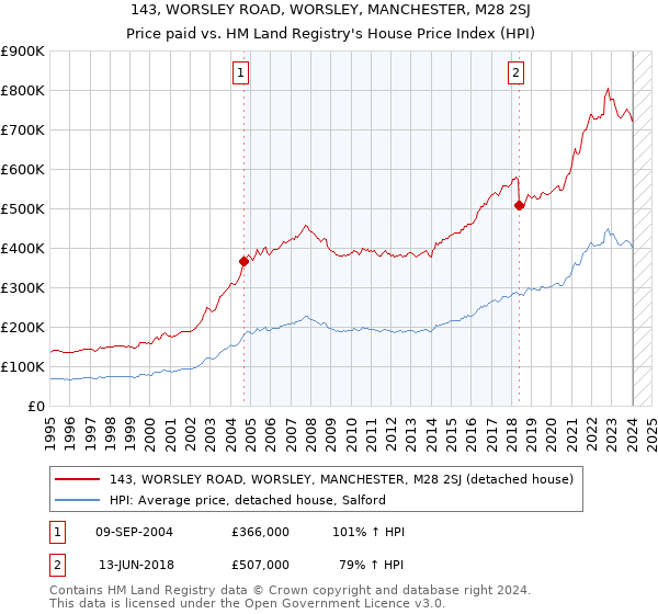 143, WORSLEY ROAD, WORSLEY, MANCHESTER, M28 2SJ: Price paid vs HM Land Registry's House Price Index