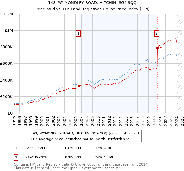 143, WYMONDLEY ROAD, HITCHIN, SG4 9QQ: Price paid vs HM Land Registry's House Price Index