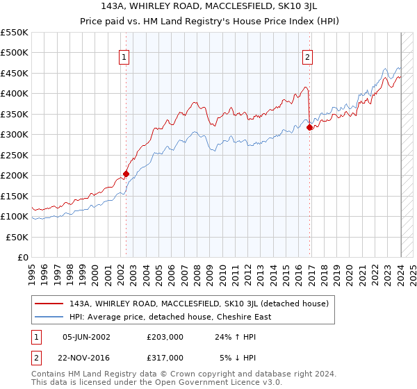 143A, WHIRLEY ROAD, MACCLESFIELD, SK10 3JL: Price paid vs HM Land Registry's House Price Index