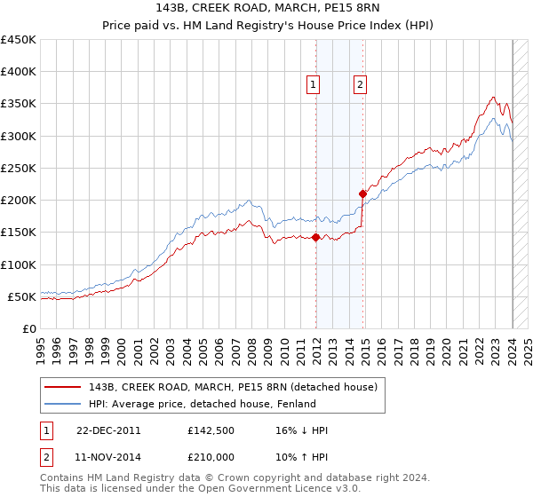 143B, CREEK ROAD, MARCH, PE15 8RN: Price paid vs HM Land Registry's House Price Index