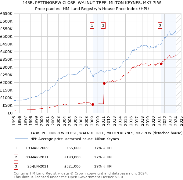 143B, PETTINGREW CLOSE, WALNUT TREE, MILTON KEYNES, MK7 7LW: Price paid vs HM Land Registry's House Price Index