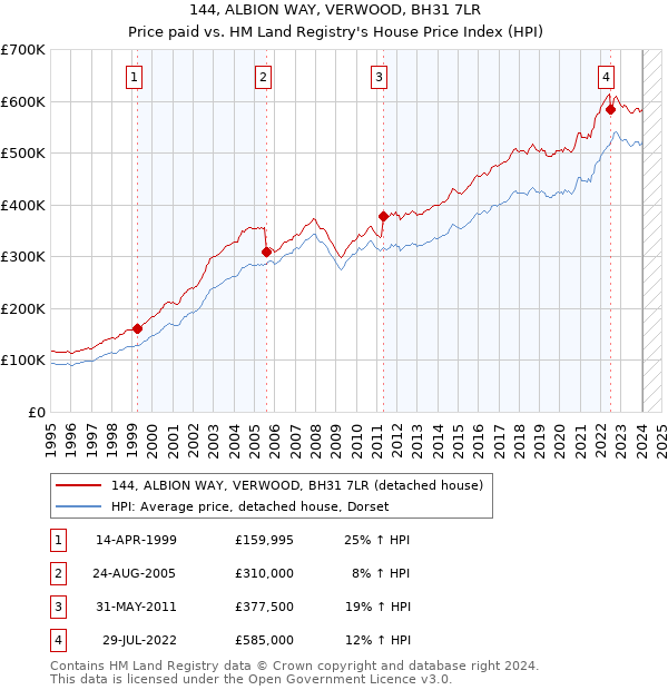 144, ALBION WAY, VERWOOD, BH31 7LR: Price paid vs HM Land Registry's House Price Index