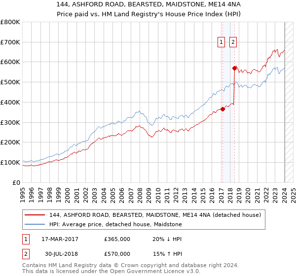 144, ASHFORD ROAD, BEARSTED, MAIDSTONE, ME14 4NA: Price paid vs HM Land Registry's House Price Index
