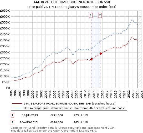 144, BEAUFORT ROAD, BOURNEMOUTH, BH6 5AR: Price paid vs HM Land Registry's House Price Index