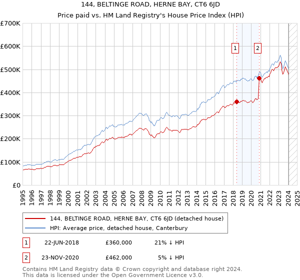 144, BELTINGE ROAD, HERNE BAY, CT6 6JD: Price paid vs HM Land Registry's House Price Index