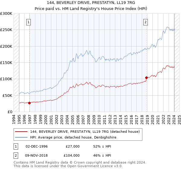 144, BEVERLEY DRIVE, PRESTATYN, LL19 7RG: Price paid vs HM Land Registry's House Price Index