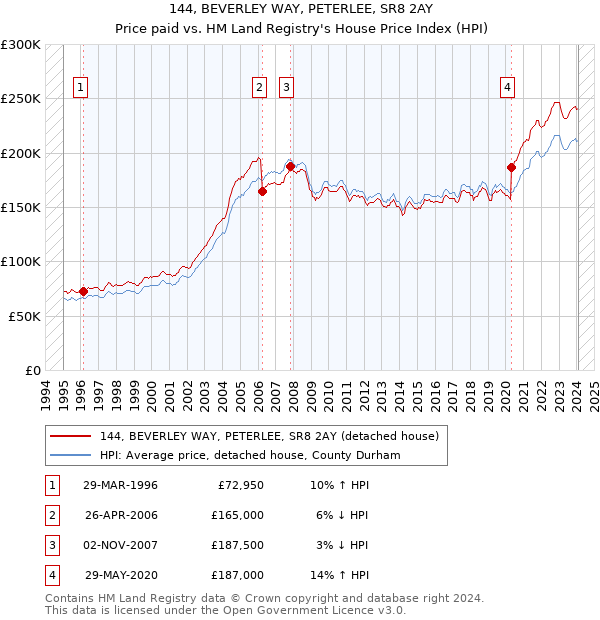144, BEVERLEY WAY, PETERLEE, SR8 2AY: Price paid vs HM Land Registry's House Price Index