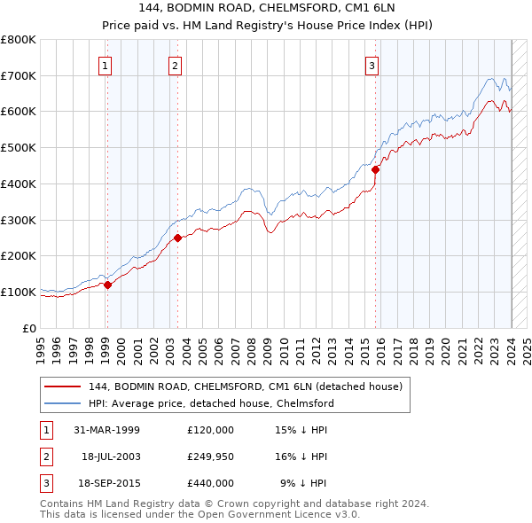 144, BODMIN ROAD, CHELMSFORD, CM1 6LN: Price paid vs HM Land Registry's House Price Index