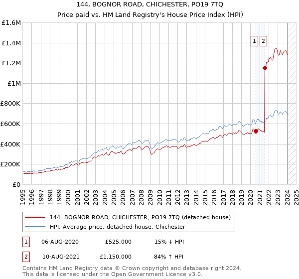 144, BOGNOR ROAD, CHICHESTER, PO19 7TQ: Price paid vs HM Land Registry's House Price Index