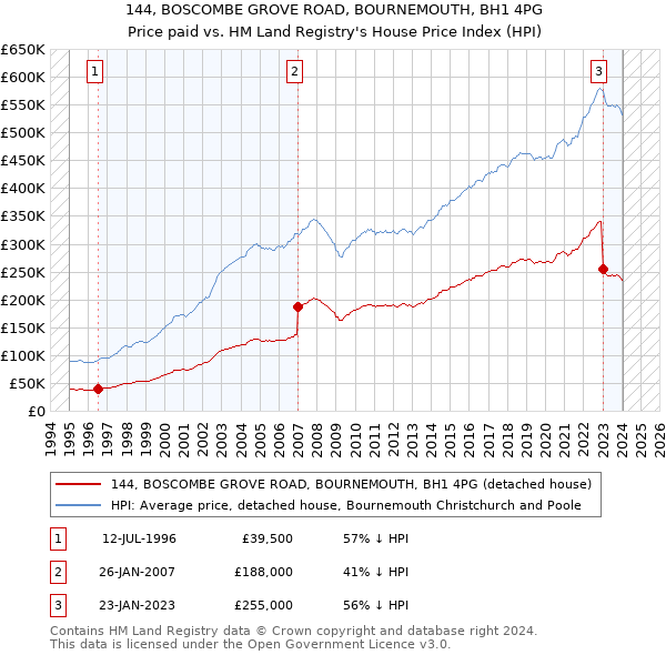 144, BOSCOMBE GROVE ROAD, BOURNEMOUTH, BH1 4PG: Price paid vs HM Land Registry's House Price Index