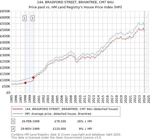 144, BRADFORD STREET, BRAINTREE, CM7 9AU: Price paid vs HM Land Registry's House Price Index