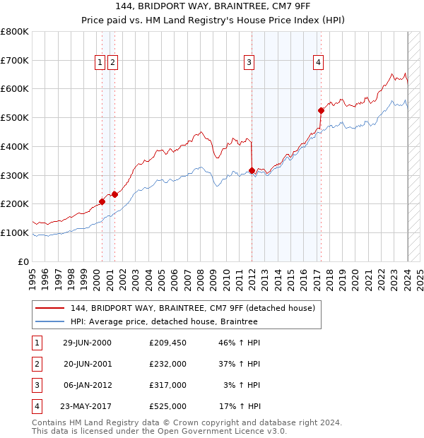 144, BRIDPORT WAY, BRAINTREE, CM7 9FF: Price paid vs HM Land Registry's House Price Index