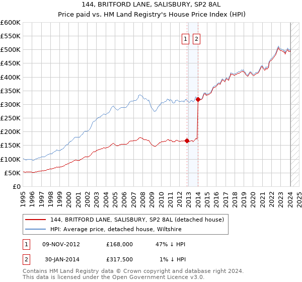 144, BRITFORD LANE, SALISBURY, SP2 8AL: Price paid vs HM Land Registry's House Price Index