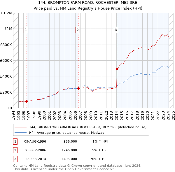 144, BROMPTON FARM ROAD, ROCHESTER, ME2 3RE: Price paid vs HM Land Registry's House Price Index