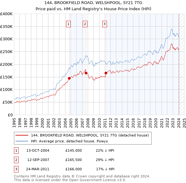 144, BROOKFIELD ROAD, WELSHPOOL, SY21 7TG: Price paid vs HM Land Registry's House Price Index