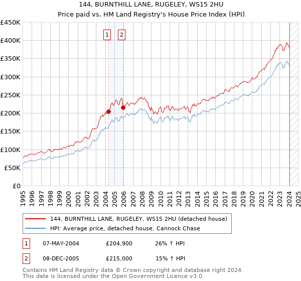 144, BURNTHILL LANE, RUGELEY, WS15 2HU: Price paid vs HM Land Registry's House Price Index