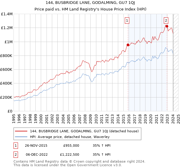 144, BUSBRIDGE LANE, GODALMING, GU7 1QJ: Price paid vs HM Land Registry's House Price Index