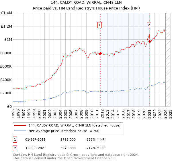 144, CALDY ROAD, WIRRAL, CH48 1LN: Price paid vs HM Land Registry's House Price Index