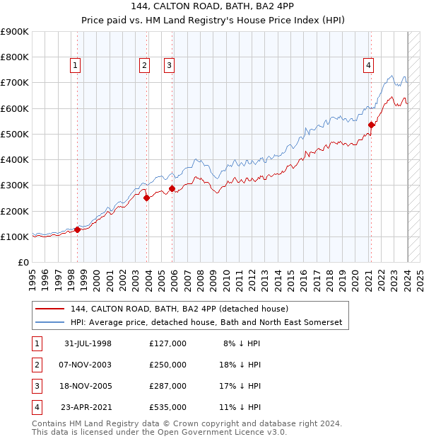 144, CALTON ROAD, BATH, BA2 4PP: Price paid vs HM Land Registry's House Price Index