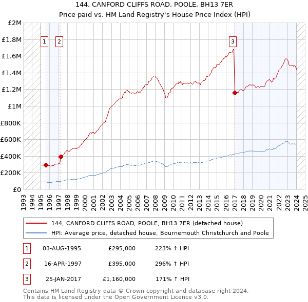 144, CANFORD CLIFFS ROAD, POOLE, BH13 7ER: Price paid vs HM Land Registry's House Price Index