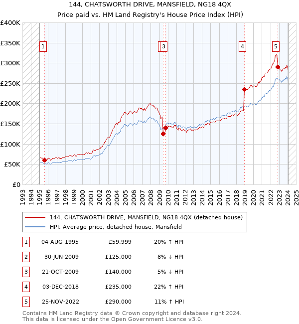 144, CHATSWORTH DRIVE, MANSFIELD, NG18 4QX: Price paid vs HM Land Registry's House Price Index