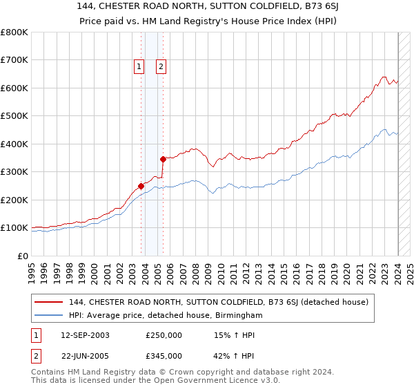 144, CHESTER ROAD NORTH, SUTTON COLDFIELD, B73 6SJ: Price paid vs HM Land Registry's House Price Index