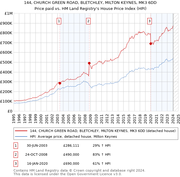 144, CHURCH GREEN ROAD, BLETCHLEY, MILTON KEYNES, MK3 6DD: Price paid vs HM Land Registry's House Price Index
