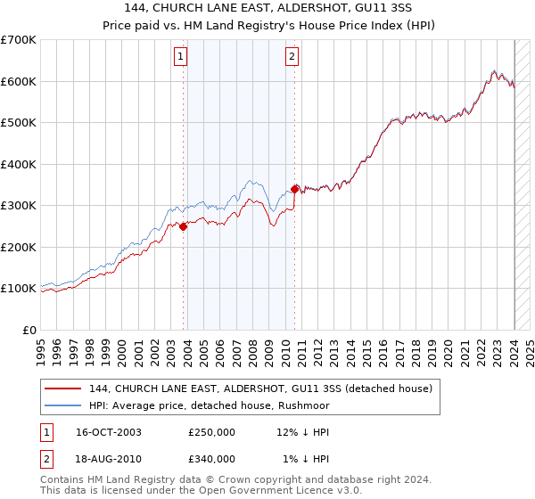 144, CHURCH LANE EAST, ALDERSHOT, GU11 3SS: Price paid vs HM Land Registry's House Price Index