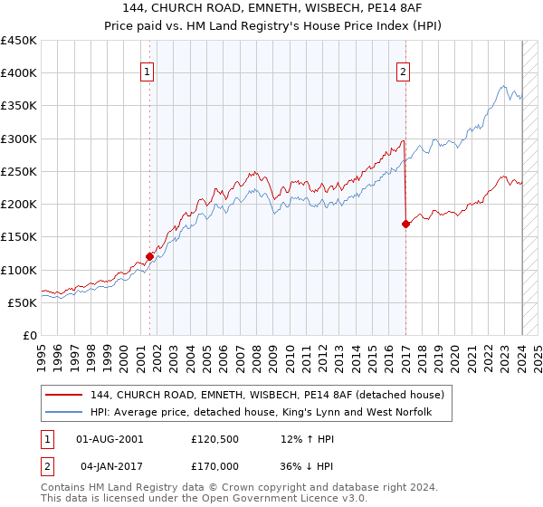 144, CHURCH ROAD, EMNETH, WISBECH, PE14 8AF: Price paid vs HM Land Registry's House Price Index