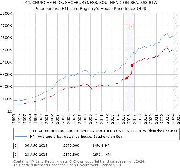 144, CHURCHFIELDS, SHOEBURYNESS, SOUTHEND-ON-SEA, SS3 8TW: Price paid vs HM Land Registry's House Price Index