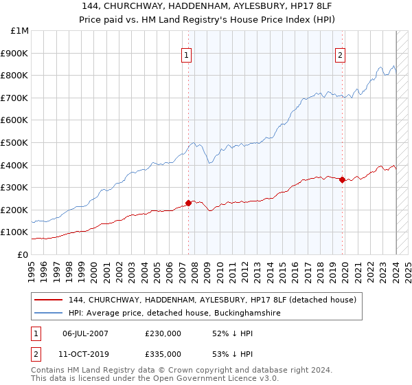 144, CHURCHWAY, HADDENHAM, AYLESBURY, HP17 8LF: Price paid vs HM Land Registry's House Price Index