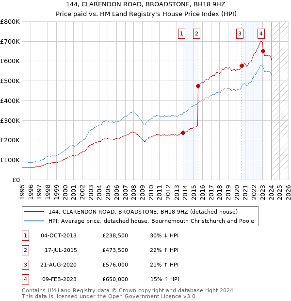 144, CLARENDON ROAD, BROADSTONE, BH18 9HZ: Price paid vs HM Land Registry's House Price Index