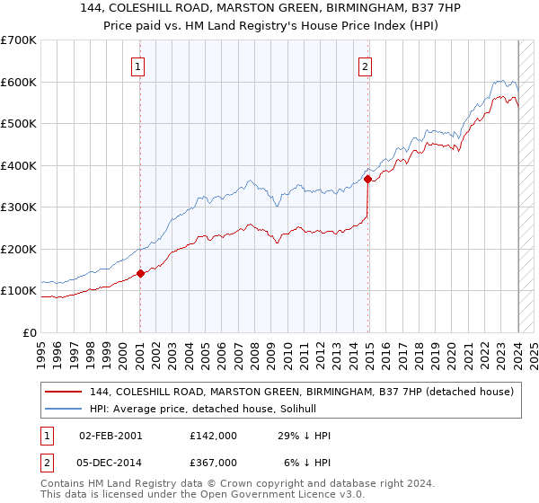144, COLESHILL ROAD, MARSTON GREEN, BIRMINGHAM, B37 7HP: Price paid vs HM Land Registry's House Price Index