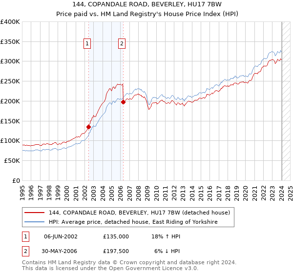 144, COPANDALE ROAD, BEVERLEY, HU17 7BW: Price paid vs HM Land Registry's House Price Index