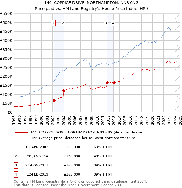 144, COPPICE DRIVE, NORTHAMPTON, NN3 6NG: Price paid vs HM Land Registry's House Price Index