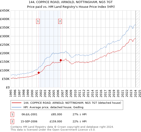 144, COPPICE ROAD, ARNOLD, NOTTINGHAM, NG5 7GT: Price paid vs HM Land Registry's House Price Index