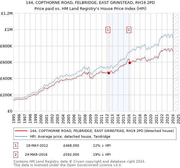 144, COPTHORNE ROAD, FELBRIDGE, EAST GRINSTEAD, RH19 2PD: Price paid vs HM Land Registry's House Price Index