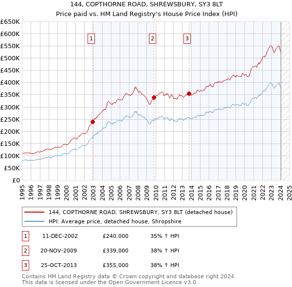 144, COPTHORNE ROAD, SHREWSBURY, SY3 8LT: Price paid vs HM Land Registry's House Price Index