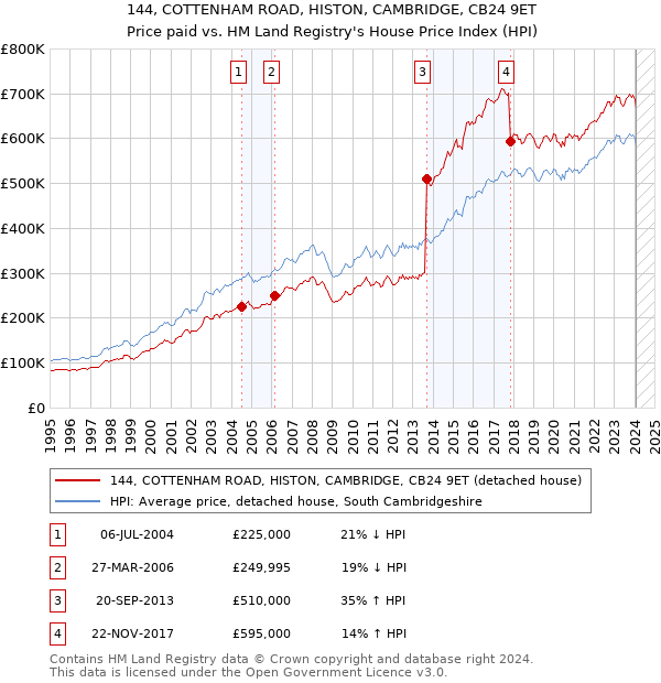 144, COTTENHAM ROAD, HISTON, CAMBRIDGE, CB24 9ET: Price paid vs HM Land Registry's House Price Index